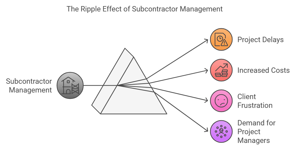 Subcontractor management ripple effect